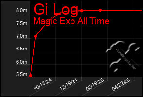 Total Graph of Gi Log