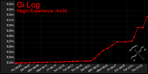 Last 31 Days Graph of Gi Log