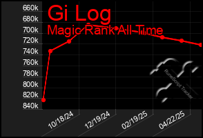 Total Graph of Gi Log