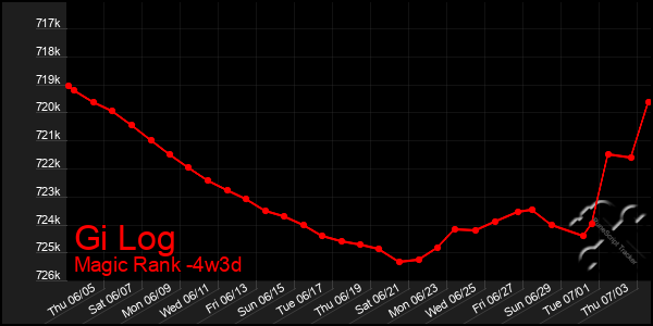 Last 31 Days Graph of Gi Log