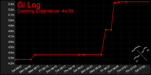 Last 31 Days Graph of Gi Log