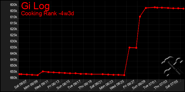 Last 31 Days Graph of Gi Log