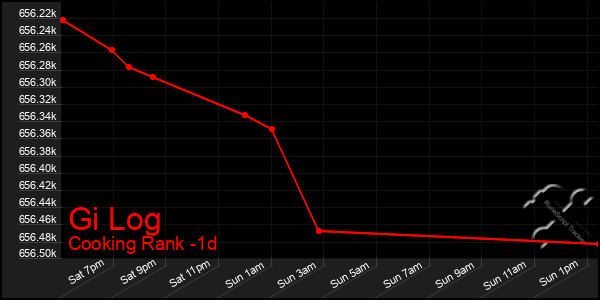 Last 24 Hours Graph of Gi Log