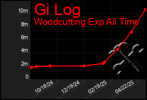 Total Graph of Gi Log