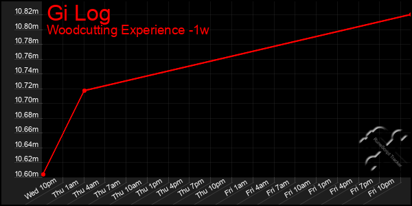 Last 7 Days Graph of Gi Log
