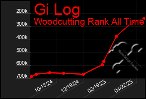 Total Graph of Gi Log