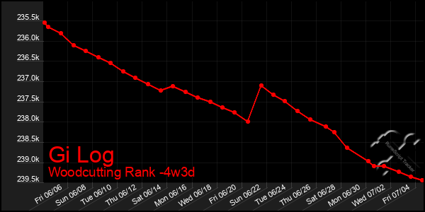 Last 31 Days Graph of Gi Log
