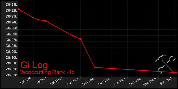 Last 24 Hours Graph of Gi Log