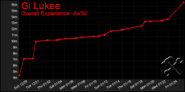 Last 31 Days Graph of Gi Lukee