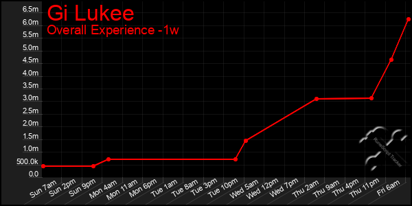 Last 7 Days Graph of Gi Lukee