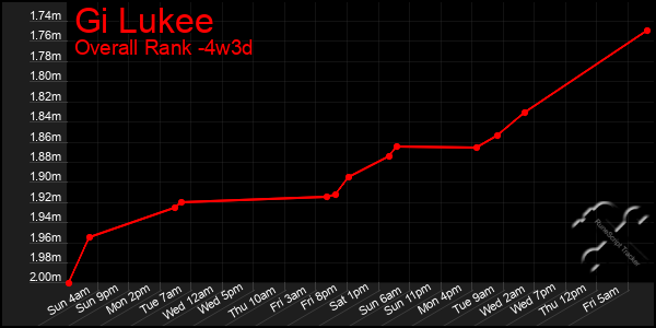 Last 31 Days Graph of Gi Lukee