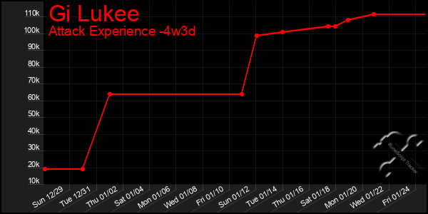 Last 31 Days Graph of Gi Lukee