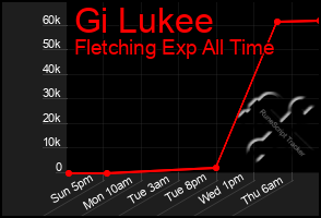 Total Graph of Gi Lukee