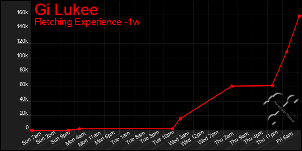 Last 7 Days Graph of Gi Lukee