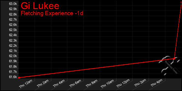 Last 24 Hours Graph of Gi Lukee