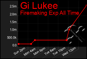 Total Graph of Gi Lukee