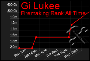 Total Graph of Gi Lukee