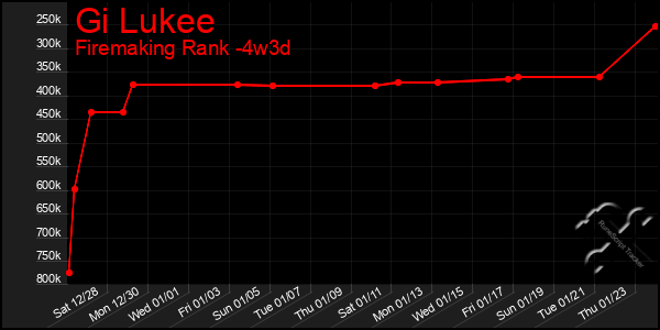 Last 31 Days Graph of Gi Lukee