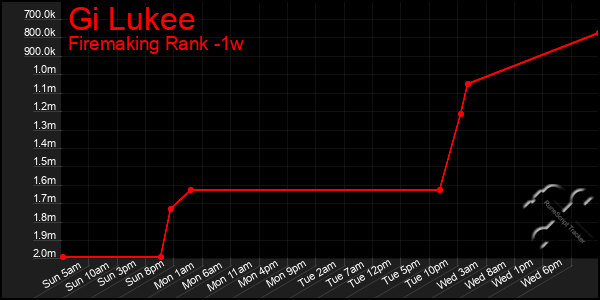 Last 7 Days Graph of Gi Lukee