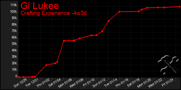 Last 31 Days Graph of Gi Lukee