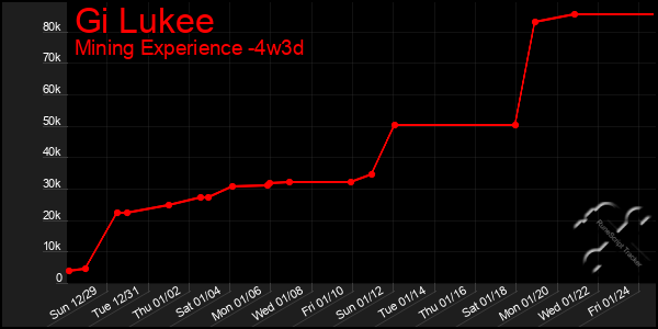 Last 31 Days Graph of Gi Lukee