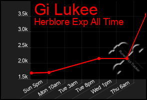 Total Graph of Gi Lukee