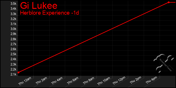 Last 24 Hours Graph of Gi Lukee