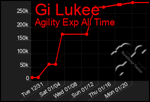 Total Graph of Gi Lukee