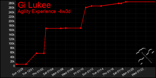 Last 31 Days Graph of Gi Lukee