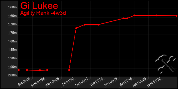 Last 31 Days Graph of Gi Lukee