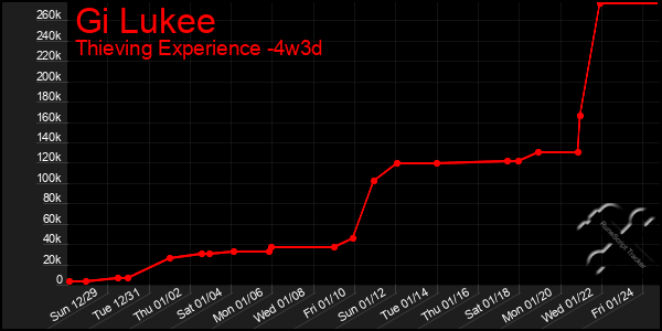 Last 31 Days Graph of Gi Lukee