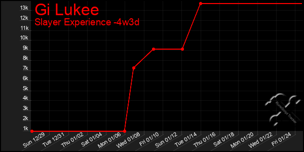 Last 31 Days Graph of Gi Lukee