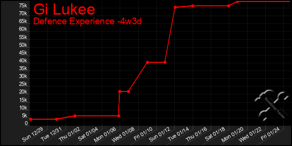 Last 31 Days Graph of Gi Lukee