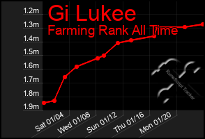 Total Graph of Gi Lukee