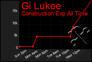 Total Graph of Gi Lukee