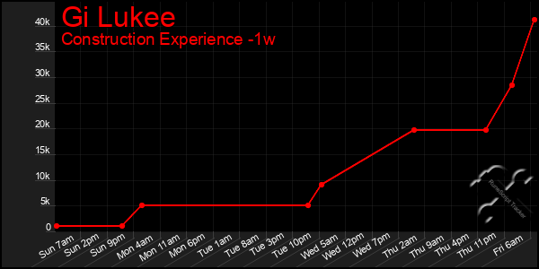 Last 7 Days Graph of Gi Lukee