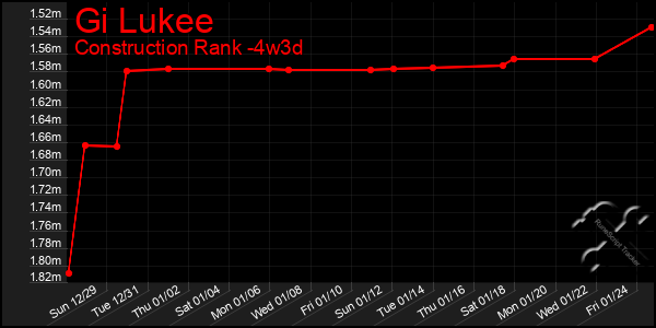 Last 31 Days Graph of Gi Lukee