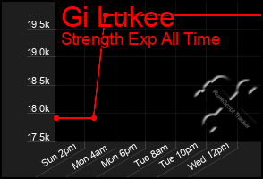 Total Graph of Gi Lukee