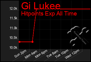 Total Graph of Gi Lukee