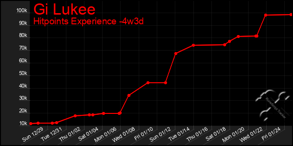 Last 31 Days Graph of Gi Lukee