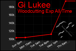 Total Graph of Gi Lukee