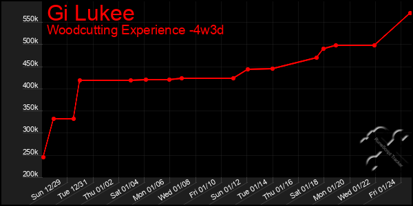 Last 31 Days Graph of Gi Lukee