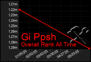 Total Graph of Gi Ppsh
