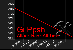 Total Graph of Gi Ppsh