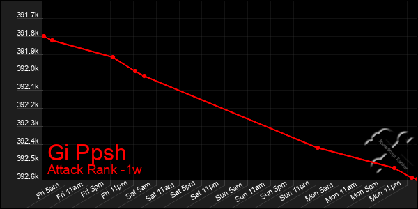 Last 7 Days Graph of Gi Ppsh