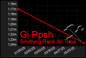 Total Graph of Gi Ppsh