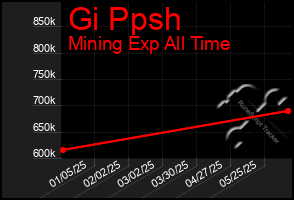 Total Graph of Gi Ppsh