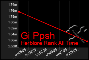 Total Graph of Gi Ppsh