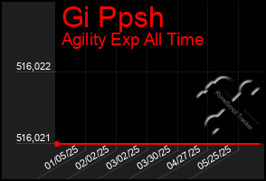 Total Graph of Gi Ppsh