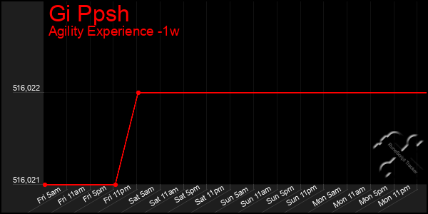 Last 7 Days Graph of Gi Ppsh